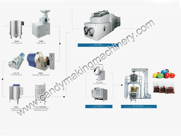Μηχανή παραγωγής σοκολατοειδών φασολιών